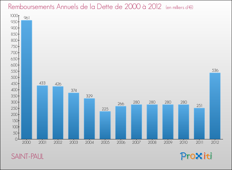 Evolution de l'annuité de la dette pour la commune de SAINT-PAUL de 2000 à 2012 Annuités de la dette pour SAINT-PAUL de 2000 à 2012