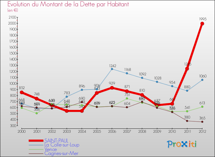 Evolution de la dette par habitant pour la commune de SAINT-PAUL et les communes proches de 2000 à 2012 Comparaison de la dette par habitant pour SAINT-PAUL et les communes voisines de 2000 à 2012