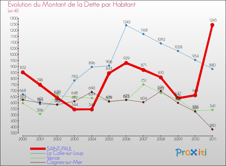 Evolution de la dette par habitant pour la commune de SAINT-PAUL et les communes proches Comparaison de la dette par habitant pour SAINT-PAUL et les communes voisines