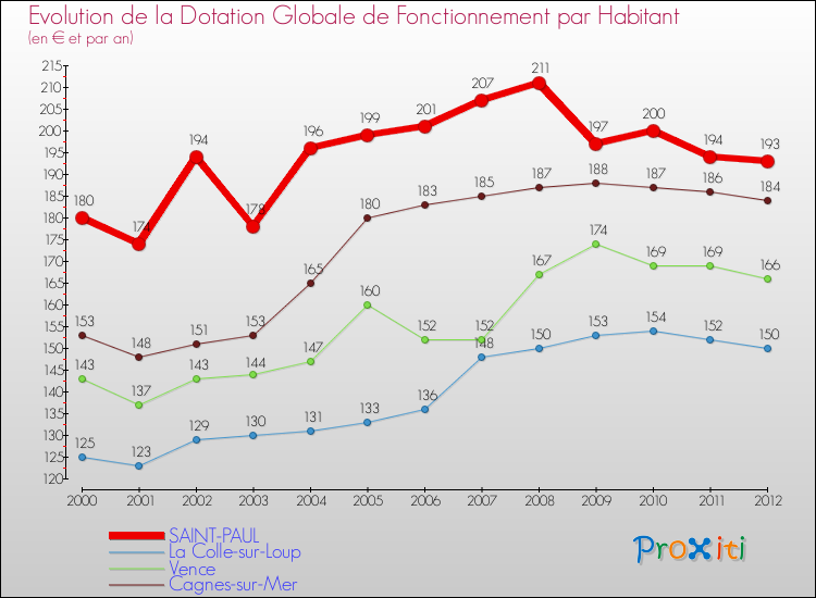 Evolution et montant de la dotation globale de fonctionnement par Habitant pour SAINT-PAUL et les communes proches Comparaison des dotations globales de fonctionnement par habitant pour SAINT-PAUL et les communes voisines