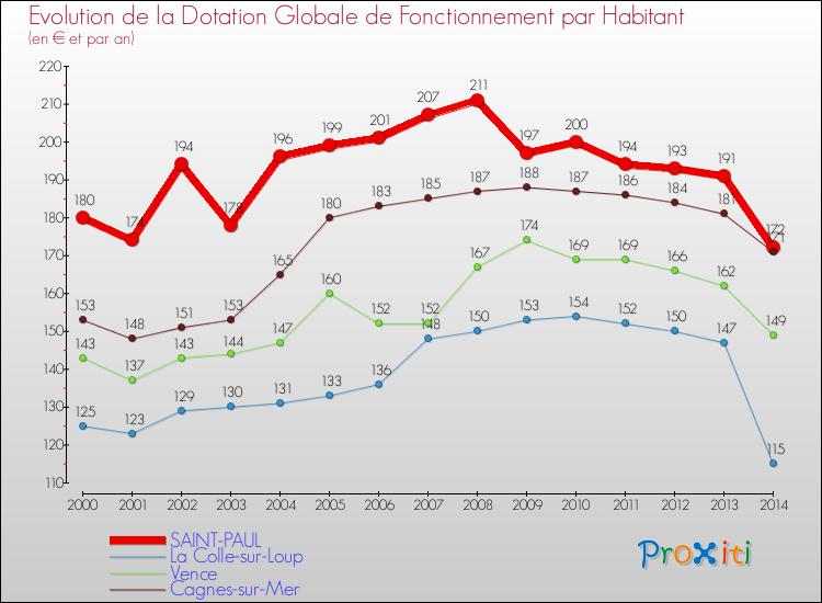 Evolution et montant de la dotation globale de fonctionnement par Habitant pour SAINT-PAUL et les communes proches de 2000 à 2014. Comparaison des dotations globales de fonctionnement par habitant pour SAINT-PAUL et les communes voisines de 2000 à 2014.