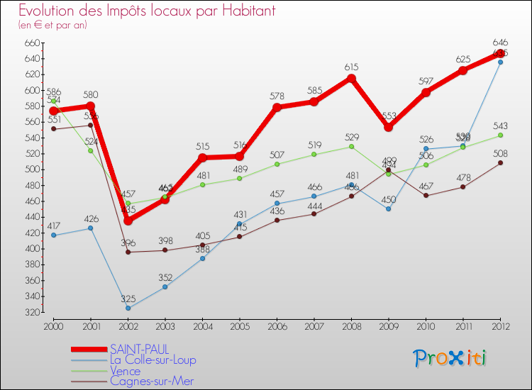 Evolution et montant des impôts locaux par Habitant pour SAINT-PAUL et les communes proches Comparaison des impôts locaux par habitant pour SAINT-PAUL et les communes voisines