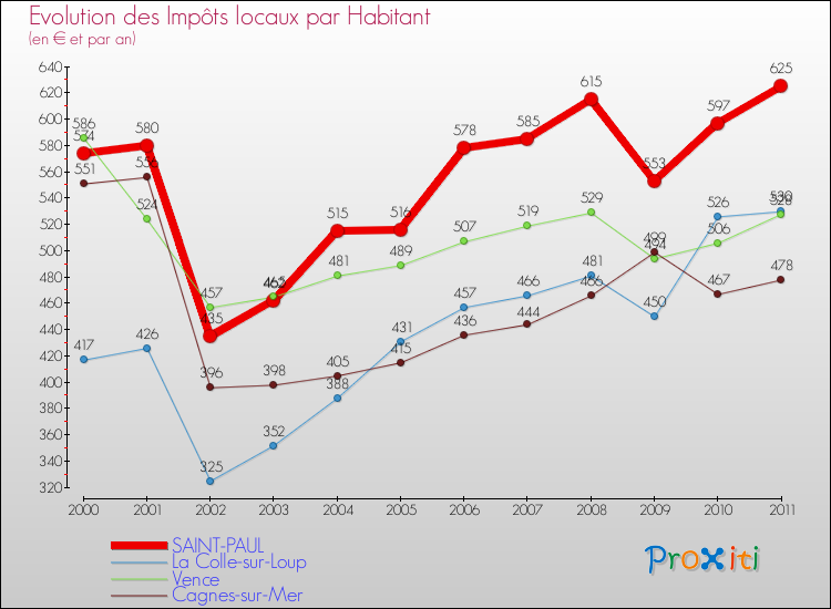 Evolution et montant des impôts locaux par Habitant pour SAINT-PAUL et les communes proches Comparaison des impôts locaux par habitant pour SAINT-PAUL et les communes voisines