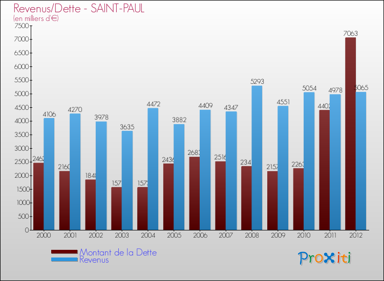 Evolution comparée de la dette et des revenus pour la commune de SAINT-PAUL de 2000 à 2012 Comparaison de la dette et des revenus pour SAINT-PAUL de 2000 à 2012