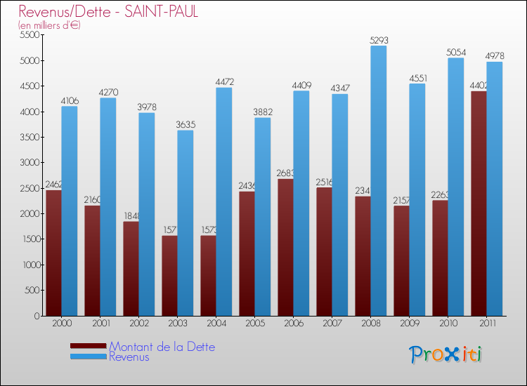 Evolution comparée de la dette et des revenus pour la commune de SAINT-PAUL de 2000 à 2011 Comparaison de la dette et des revenus pour SAINT-PAUL de 2000 à 2011