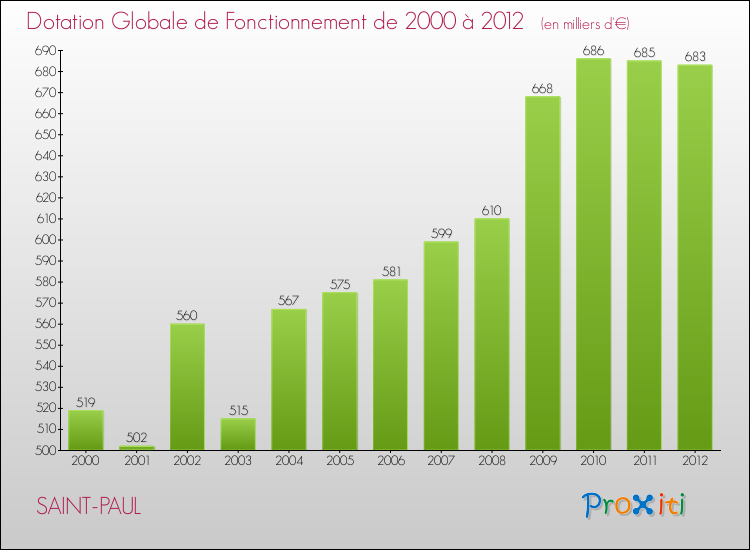 Evolution du montant de la Dotation Globale de Fonctionnement pour la commune de SAINT-PAUL de 2000 à 2012 Evolution du montant de la Dotation Globale de Fonctionnement pour SAINT-PAUL de 2000 à 2012