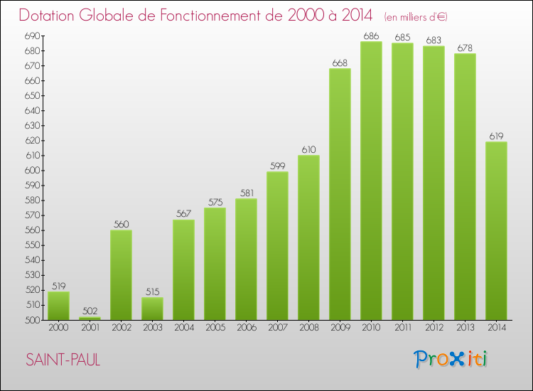 Evolution du montant de la Dotation Globale de Fonctionnement pour la commune de SAINT-PAUL de 2000 à 2014 Evolution du montant de la Dotation Globale de Fonctionnement pour SAINT-PAUL de 2000 à 2014