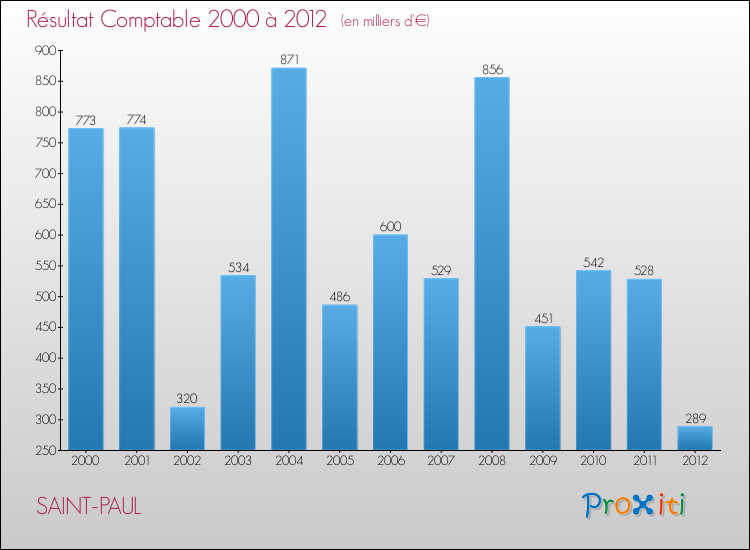 Evolution du résultat comptable pour la commune de SAINT-PAUL de 2000 à 2012 Evolution du résultat comptable pour SAINT-PAUL de 2000 à 2012