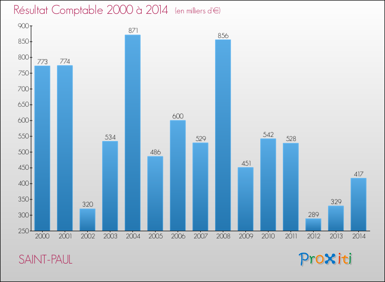 Evolution du résultat comptable pour la commune de SAINT-PAUL de 2000 à 2014 Evolution du résultat comptable pour SAINT-PAUL de 2000 à 2014