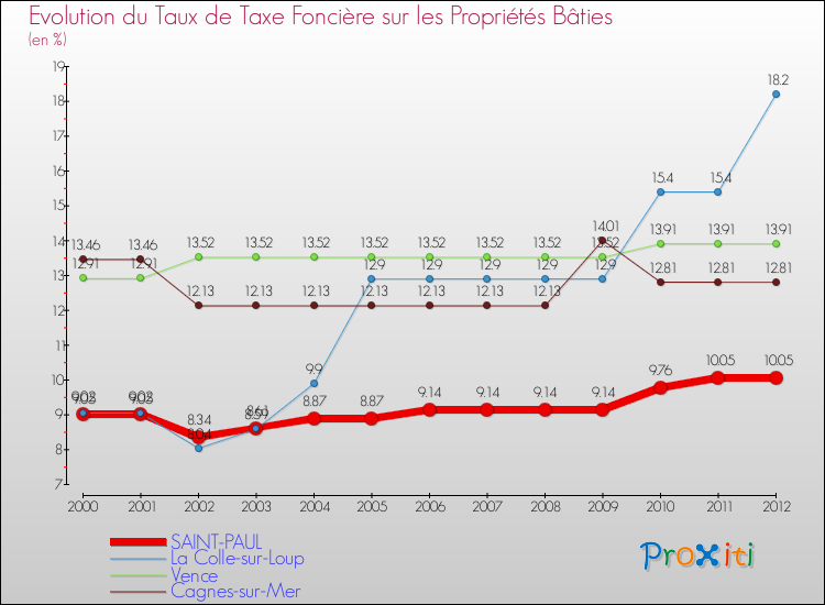 Evolution du taux de la taxe foncière sur le bati pour SAINT-PAUL et les communes proches de 2000 à 2012 Comparaison des taux de taxe foncière sur le bati pour SAINT-PAUL et les communes voisines de 2000 à 2012