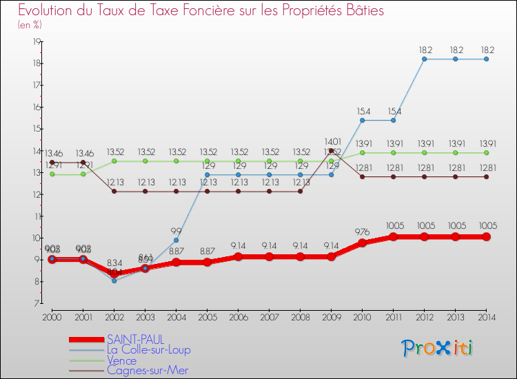 Evolution du taux de la taxe foncière sur le bati pour SAINT-PAUL et les communes proches de 2000 à 2014 Comparaison des taux de taxe foncière sur le bati pour SAINT-PAUL et les communes voisines de 2000 à 2014