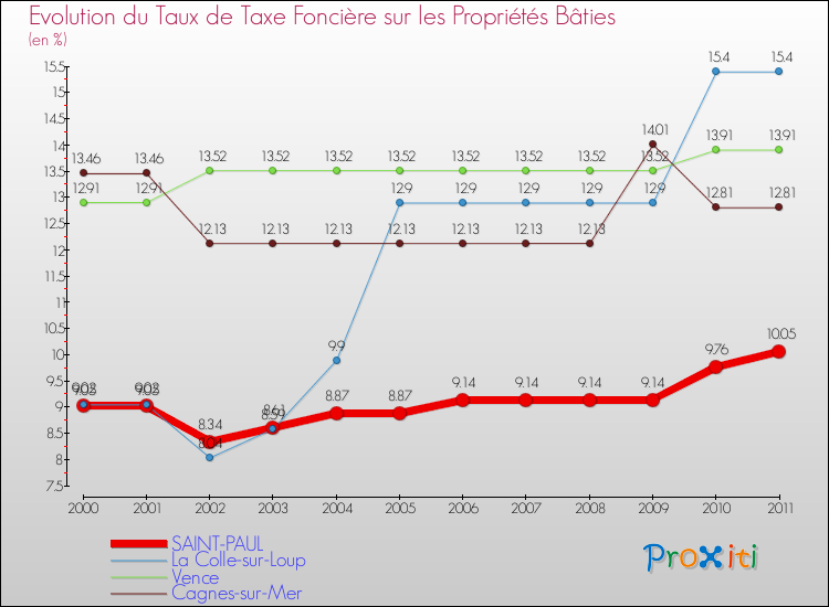 Evolution du taux de la taxe foncière sur le bati pour SAINT-PAUL et les communes proches Comparaison des taux de taxe foncière sur le bati pour SAINT-PAUL et les communes voisines