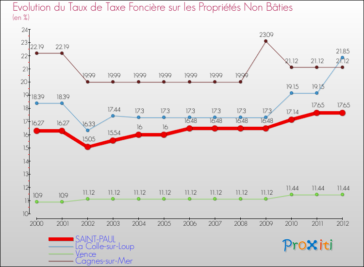 Evolution du taux de la taxe foncière sur les immeubles et terrains non batis pour SAINT-PAUL et les communes proches de 2000 à 2012 Comparaison des taux de la taxe foncière sur les immeubles et terrains non batis pour SAINT-PAUL et les communes voisines de 2000 à 2012