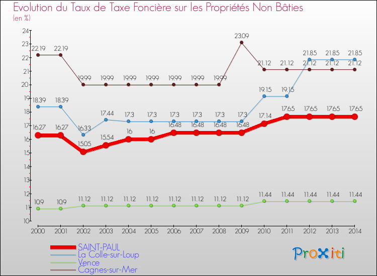 Evolution du taux de la taxe foncière sur les immeubles et terrains non batis pour SAINT-PAUL et les communes proches de 2000 à 2014 Comparaison des taux de la taxe foncière sur les immeubles et terrains non batis pour SAINT-PAUL et les communes voisines de 2000 à 2014