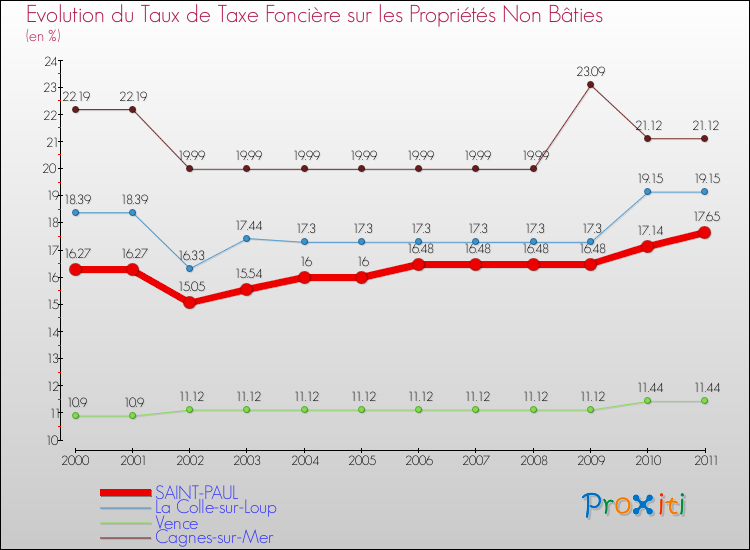 Evolution du taux de la taxe foncière sur les immeubles et terrains non batis pour SAINT-PAUL et les communes proches Comparaison des taux de la taxe foncière sur les immeubles et terrains non batis pour SAINT-PAUL et les communes voisines