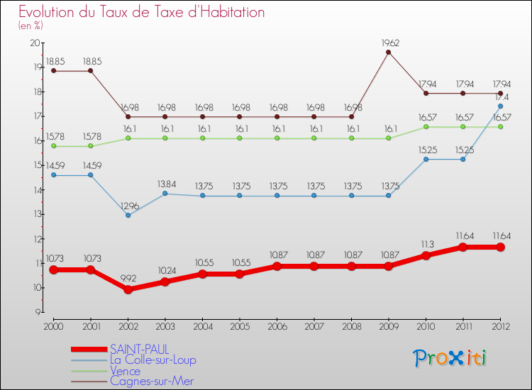 Evolution du taux de la taxe d'habitation pour SAINT-PAUL et les communes proches Comparaison des taux de la taxe d'habitation pour SAINT-PAUL et les communes voisines