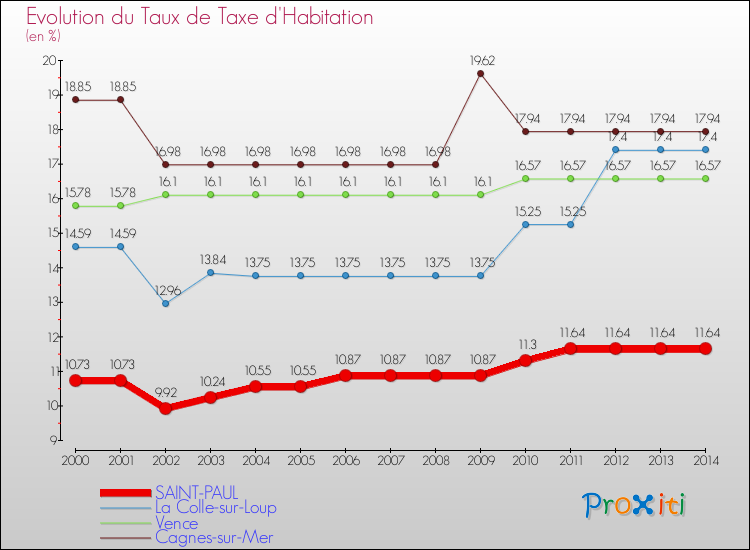 Evolution du taux de la taxe d'habitation pour SAINT-PAUL et les communes proches de 2000 à 2014 Comparaison des taux de la taxe d'habitation pour SAINT-PAUL et les communes voisines de 2000 à 2014