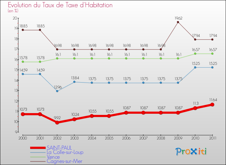 Evolution du taux de la taxe d'habitation pour SAINT-PAUL et les communes proches Comparaison des taux de la taxe d'habitation pour SAINT-PAUL et les communes voisines