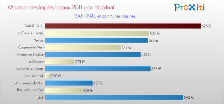 Montant des impôts locaux par Habitant pour SAINT-PAUL et les communes proches Comparaison des impôts locaux par habitant pour SAINT-PAUL et les communes voisines