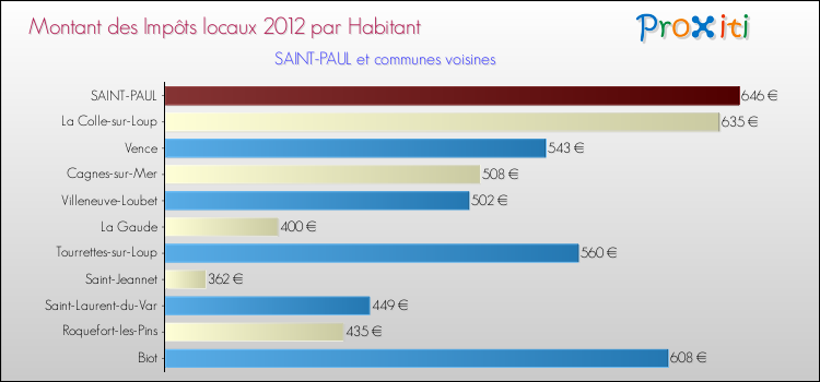 Montant des impôts locaux par Habitant pour SAINT-PAUL et les communes proches Comparaison des impôts locaux par habitant pour SAINT-PAUL et les communes voisines