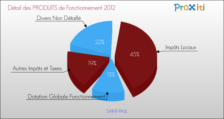 Décomposition du Budget de Fonctionnement 2012 de la commune de SAINT-PAUL Budget de Fonctionnement 2012 pour la commune de SAINT-PAUL