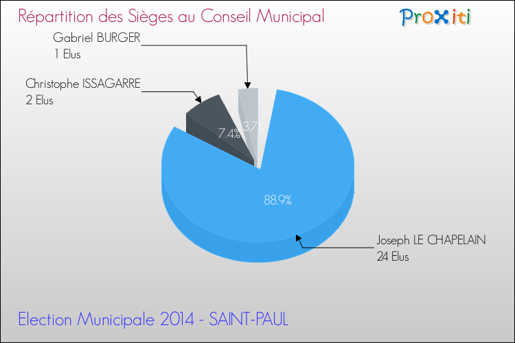 Répartition des élus au conseil municipal entre les listes à l'issue du 1er Tour des Elections Municipales 2014 de la commune de SAINT-PAUL Elections Municipales 2014 - Répartition des élus au conseil municipal entre les listes à l'issue du 1er Tour pour la commune de SAINT-PAUL