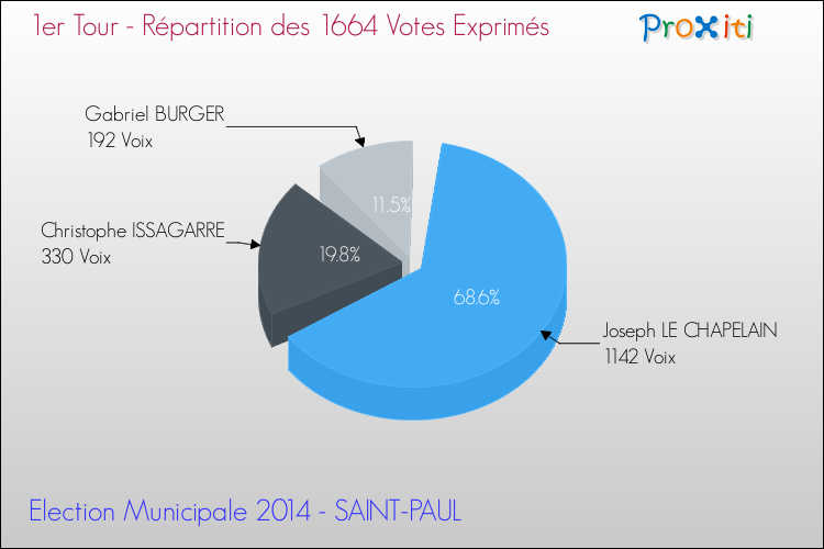Répartition des votes exprimés au 1er Tour des Elections Municipales 2014 de la commune de SAINT-PAUL Elections Municipales 2014 - Répartition des votes exprimés au 1er Tour pour la commune de SAINT-PAUL