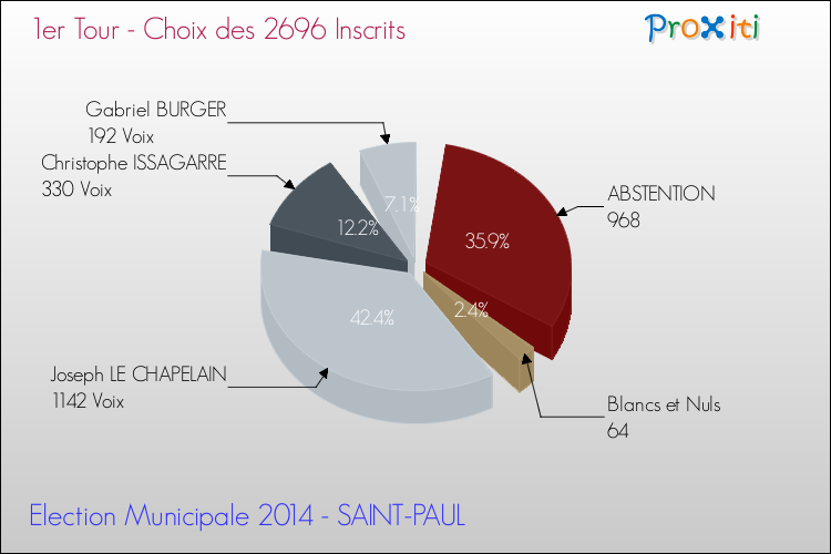 Résultats par rapport aux inscrits au 1er Tour des Elections Municipales 2014 de la commune de SAINT-PAUL Elections Municipales 2014 - Résultats par rapport aux inscrits au 1er Tour pour la commune de SAINT-PAUL