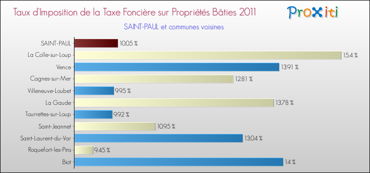 Taux d'imposition de la taxe foncière sur le bati 2011 pour SAINT-PAUL et les communes proches Comparaison des taux d'imposition de la taxe foncière sur le bati 2011 pour SAINT-PAUL et les communes voisines