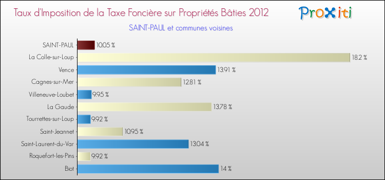 Taux d'imposition de la taxe foncière sur le bati 2012 pour SAINT-PAUL et les communes proches Comparaison des taux d'imposition de la taxe foncière sur le bati 2012 pour SAINT-PAUL et les communes voisines