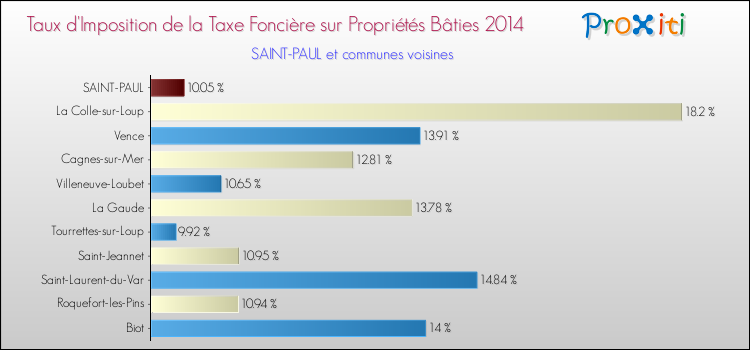 Taux d'imposition de la taxe foncière sur le bati 2014 pour SAINT-PAUL et les communes proches Comparaison des taux d'imposition de la taxe foncière sur le bati 2014 pour SAINT-PAUL et les communes voisines