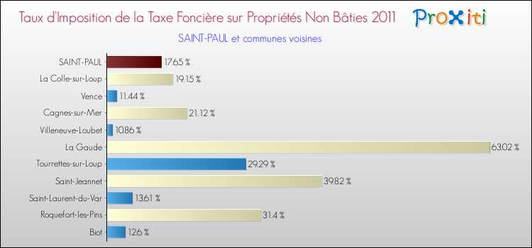 Taux d'imposition de la taxe foncière sur les immeubles et terrains non batis 2011 pour SAINT-PAUL et les communes proches Comparaison des taux d'imposition de la taxe foncière sur les immeubles et terrains non batis 2011 pour SAINT-PAUL et les communes voisines