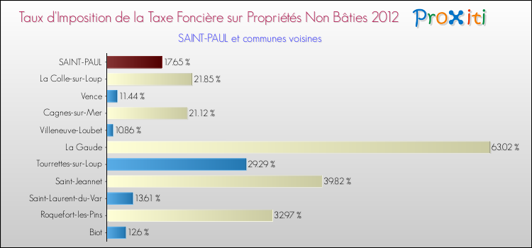 Taux d'imposition de la taxe foncière sur les immeubles et terrains non batis 2012 pour SAINT-PAUL et les communes proches Comparaison des taux d'imposition de la taxe foncière sur les immeubles et terrains non batis 2012 pour SAINT-PAUL et les communes voisines