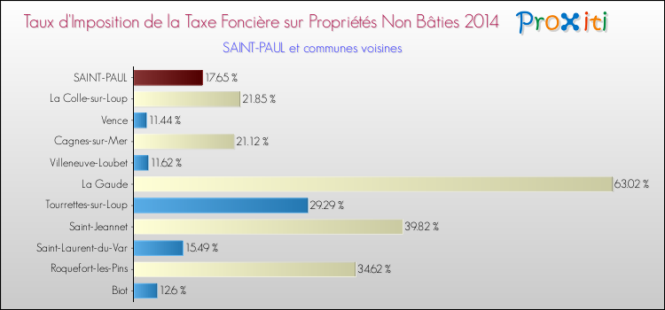 Taux d'imposition de la taxe foncière sur les immeubles et terrains non batis 2014 pour SAINT-PAUL et les communes proches Comparaison des taux d'imposition de la taxe foncière sur les immeubles et terrains non batis 2014 pour SAINT-PAUL et les communes voisines