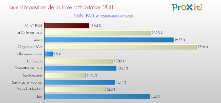 Taux d'imposition de la taxe d'habitation 2011 pour SAINT-PAUL et les communes proches Comparaison des taux d'imposition de la taxe d'habitation 2011 pour SAINT-PAUL et les communes voisines