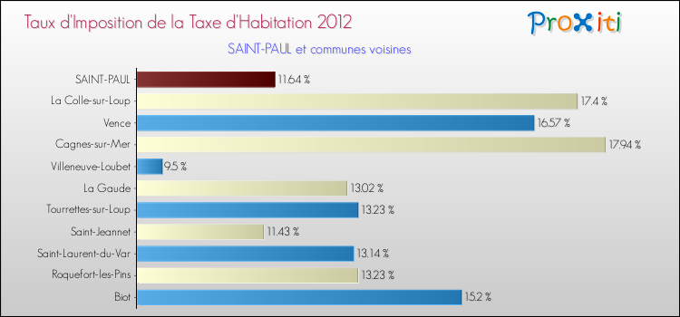Taux d'imposition de la taxe d'habitation 2012 pour SAINT-PAUL et les communes proches Comparaison des taux d'imposition de la taxe d'habitation 2012 pour SAINT-PAUL et les communes voisines