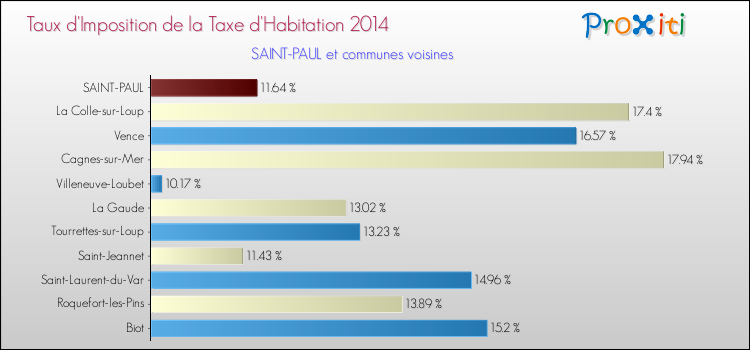 Taux d'imposition de la taxe d'habitation 2014 pour SAINT-PAUL et les communes proches Comparaison des taux d'imposition de la taxe d'habitation 2014 pour SAINT-PAUL et les communes voisines