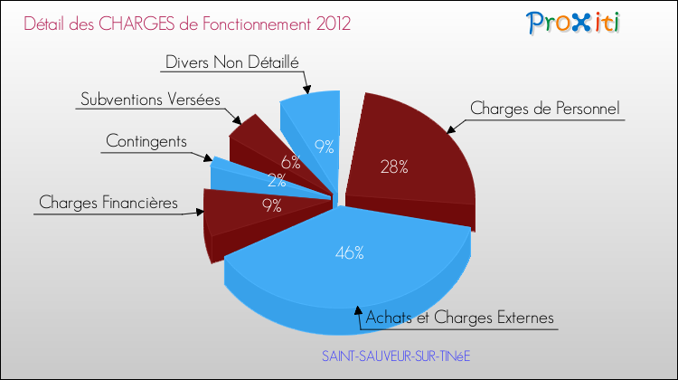 Décomposition des Charges de Fonctionnement 2012 de la commune de SAINT-SAUVEUR-SUR-TINéE Charges de Fonctionnement 2012 pour la commune de SAINT-SAUVEUR-SUR-TINéE