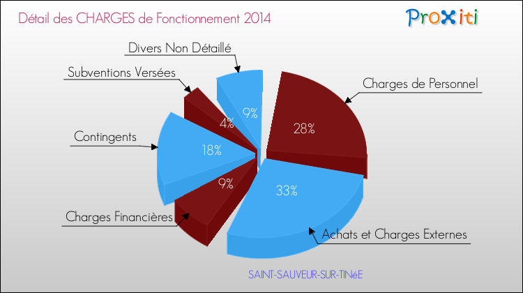 Décomposition des Charges de Fonctionnement 2014 de la commune de SAINT-SAUVEUR-SUR-TINéE Charges de Fonctionnement 2014 pour la commune de SAINT-SAUVEUR-SUR-TINéE