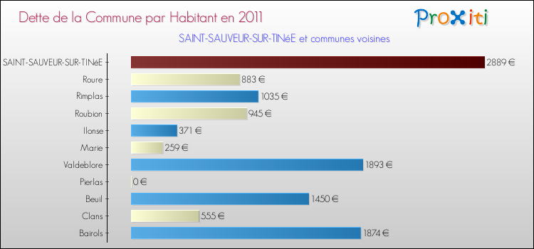 Dette par habitant de la commune en 2011 pour SAINT-SAUVEUR-SUR-TINéE et les communes proches Comparaison de la dette par habitant de la commune en 2011 pour SAINT-SAUVEUR-SUR-TINéE et les communes voisines