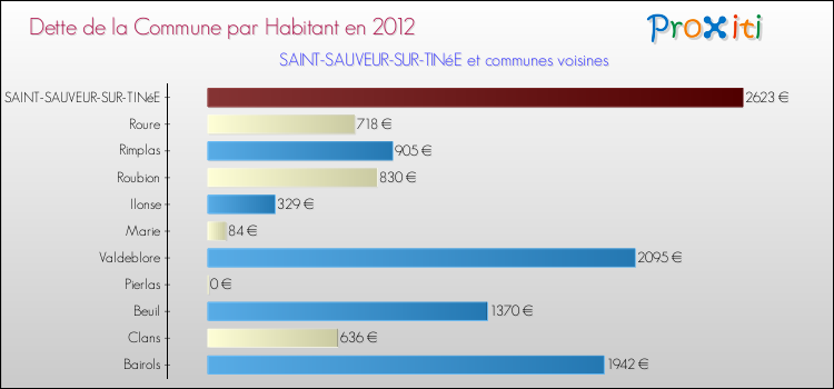 Dette par habitant de la commune en 2012 pour SAINT-SAUVEUR-SUR-TINéE et les communes proches Comparaison de la dette par habitant de la commune en 2012 pour SAINT-SAUVEUR-SUR-TINéE et les communes voisines