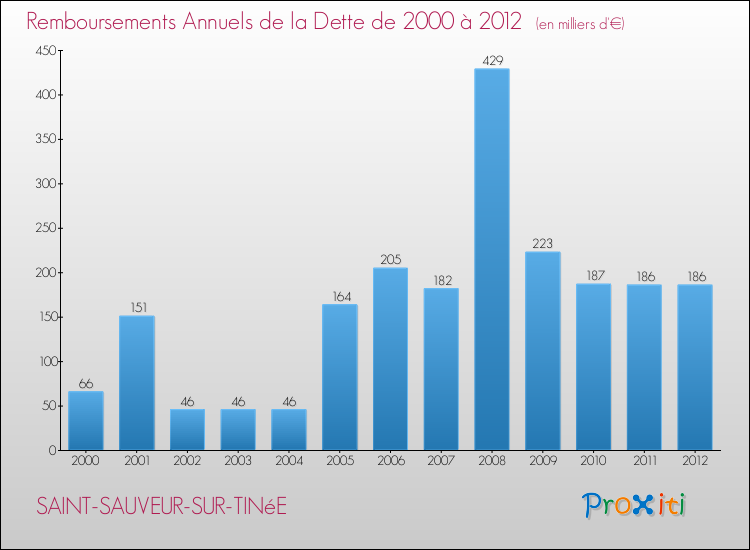 Evolution de l'annuité de la dette pour la commune de SAINT-SAUVEUR-SUR-TINéE de 2000 à 2012 Annuités de la dette pour SAINT-SAUVEUR-SUR-TINéE de 2000 à 2012