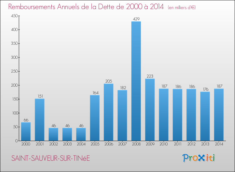 Evolution de l'annuité de la dette pour la commune de SAINT-SAUVEUR-SUR-TINéE de 2000 à 2014 Annuités de la dette pour SAINT-SAUVEUR-SUR-TINéE de 2000 à 2014