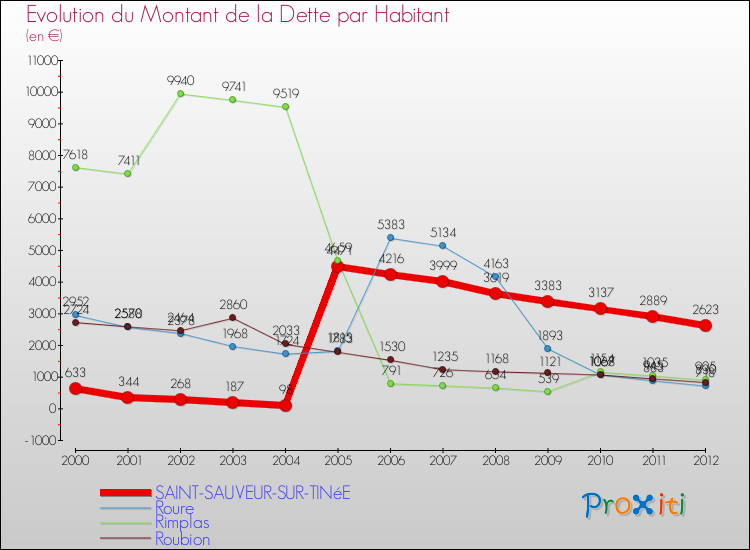Evolution de la dette par habitant pour la commune de SAINT-SAUVEUR-SUR-TINéE et les communes proches de 2000 à 2012 Comparaison de la dette par habitant pour SAINT-SAUVEUR-SUR-TINéE et les communes voisines de 2000 à 2012