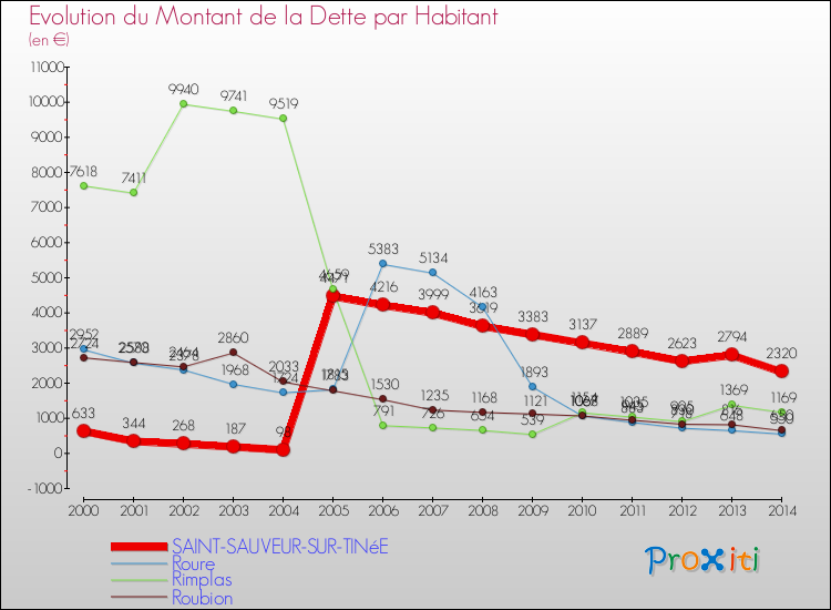 Evolution de la dette par habitant pour la commune de SAINT-SAUVEUR-SUR-TINéE et les communes proches de 2000 à 2014 Comparaison de la dette par habitant pour SAINT-SAUVEUR-SUR-TINéE et les communes voisines de 2000 à 2014