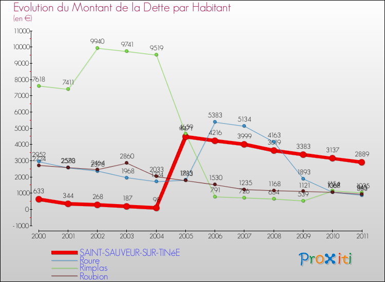 Evolution de la dette par habitant pour la commune de SAINT-SAUVEUR-SUR-TINéE et les communes proches Comparaison de la dette par habitant pour SAINT-SAUVEUR-SUR-TINéE et les communes voisines