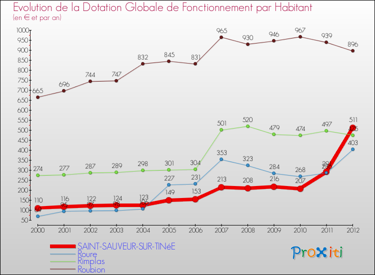 Evolution et montant de la dotation globale de fonctionnement par Habitant pour SAINT-SAUVEUR-SUR-TINéE et les communes proches Comparaison des dotations globales de fonctionnement par habitant pour SAINT-SAUVEUR-SUR-TINéE et les communes voisines