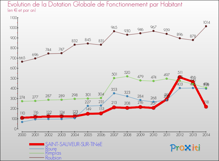 Evolution et montant de la dotation globale de fonctionnement par Habitant pour SAINT-SAUVEUR-SUR-TINéE et les communes proches de 2000 à 2014. Comparaison des dotations globales de fonctionnement par habitant pour SAINT-SAUVEUR-SUR-TINéE et les communes voisines de 2000 à 2014.