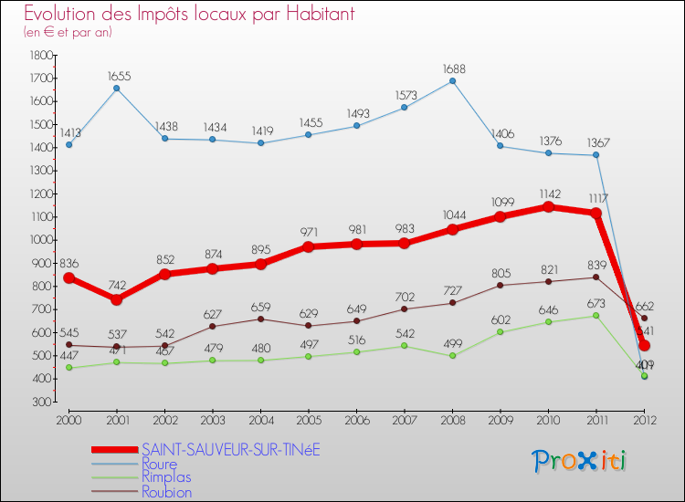 Evolution et montant des impôts locaux par Habitant pour SAINT-SAUVEUR-SUR-TINéE et les communes proches Comparaison des impôts locaux par habitant pour SAINT-SAUVEUR-SUR-TINéE et les communes voisines