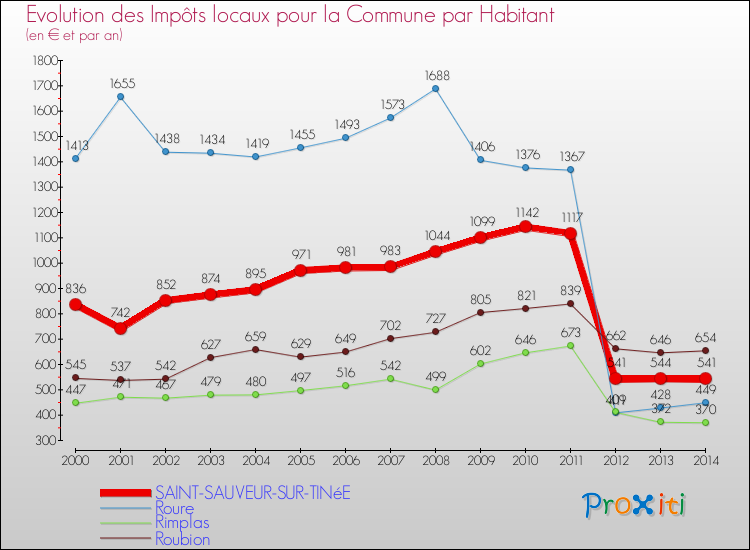 Evolution et montant des impôts locaux par Habitant pour SAINT-SAUVEUR-SUR-TINéE et les communes proches de 2000 à 2014 Comparaison des impôts locaux par habitant pour SAINT-SAUVEUR-SUR-TINéE et les communes voisines de 2000 à 2014